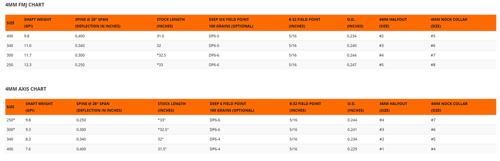 EASTON HALF OUT POINT INSERT 4MM 8-32 BLACK 12PK